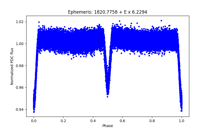 Phase plot