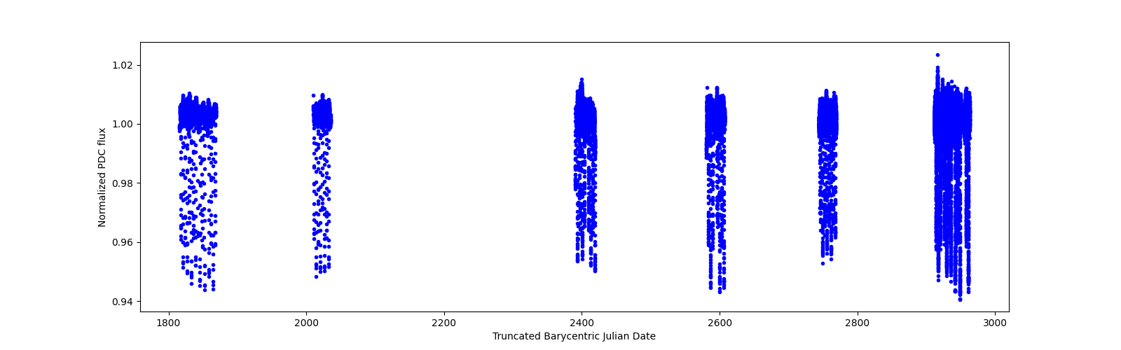 Timeseries plot
