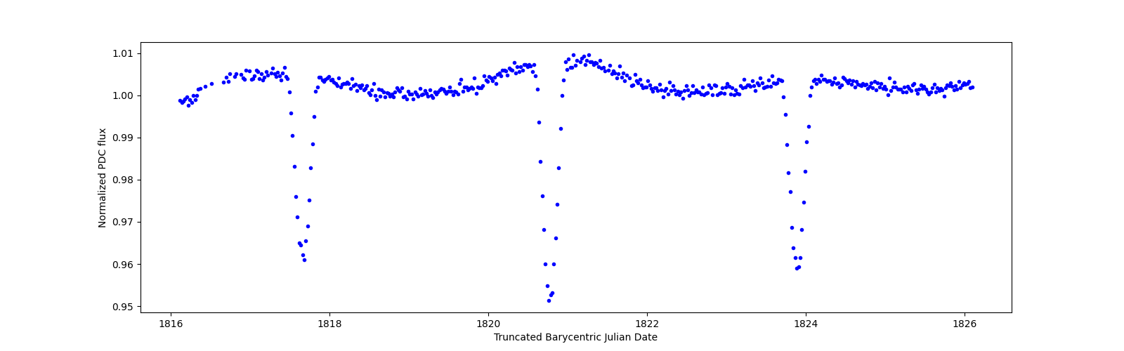 Zoomed-in timeseries plot