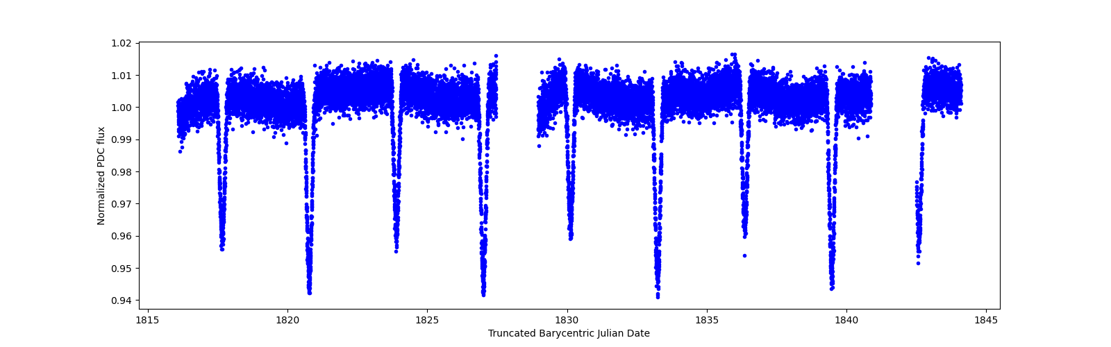 Zoomed-in timeseries plot