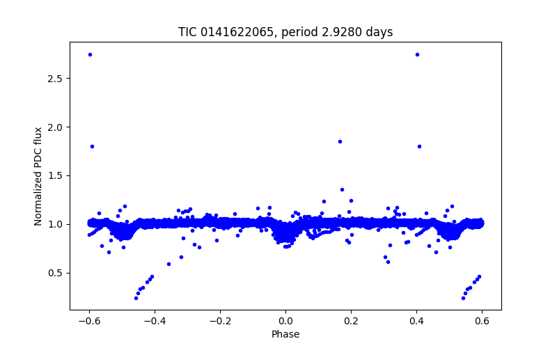 Phase plot