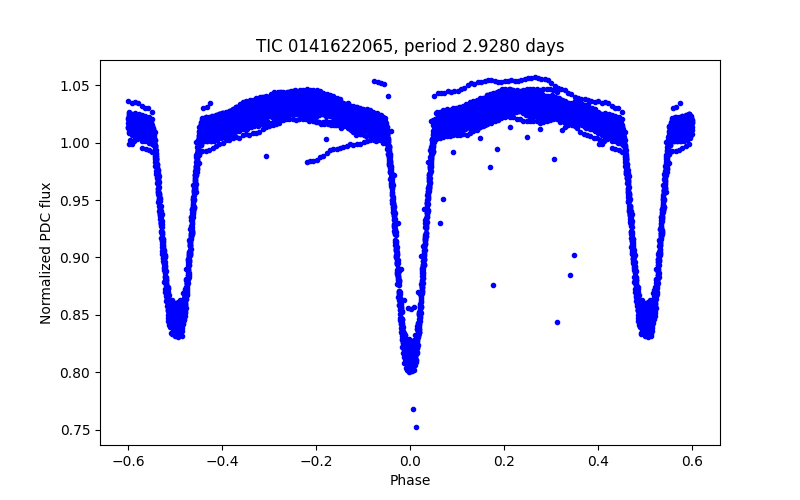 Phase plot