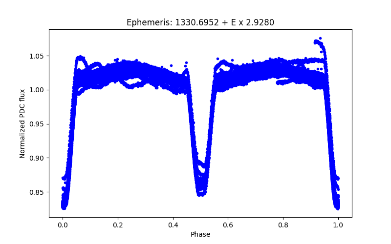 Phase plot