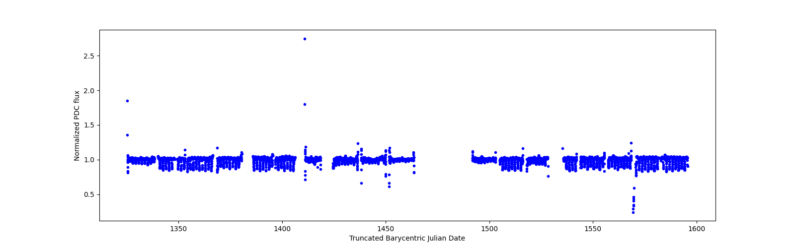 Timeseries plot