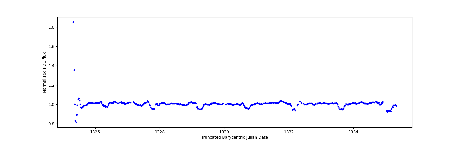 Zoomed-in timeseries plot