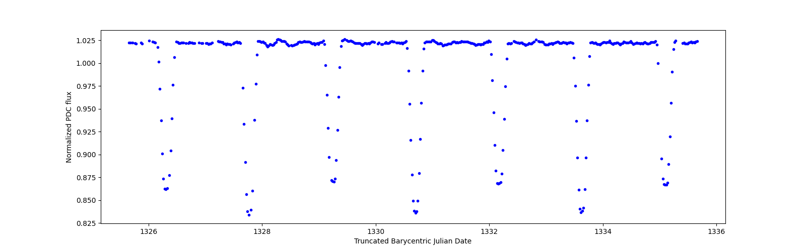 Zoomed-in timeseries plot