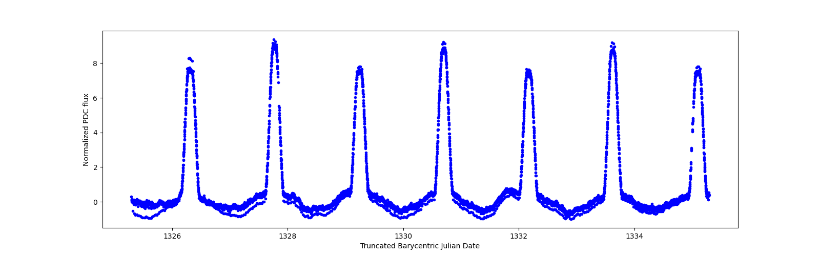 Zoomed-in timeseries plot