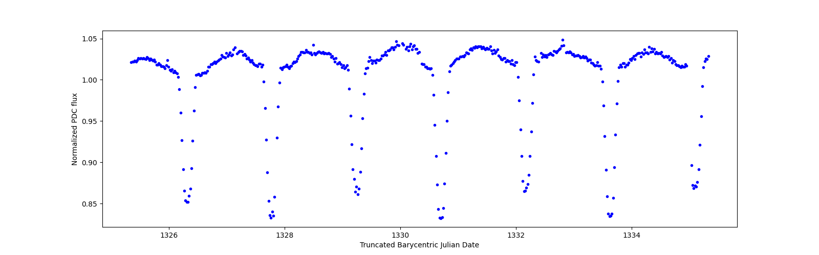 Zoomed-in timeseries plot