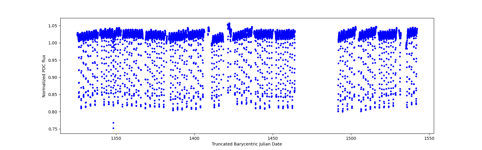 Timeseries plot