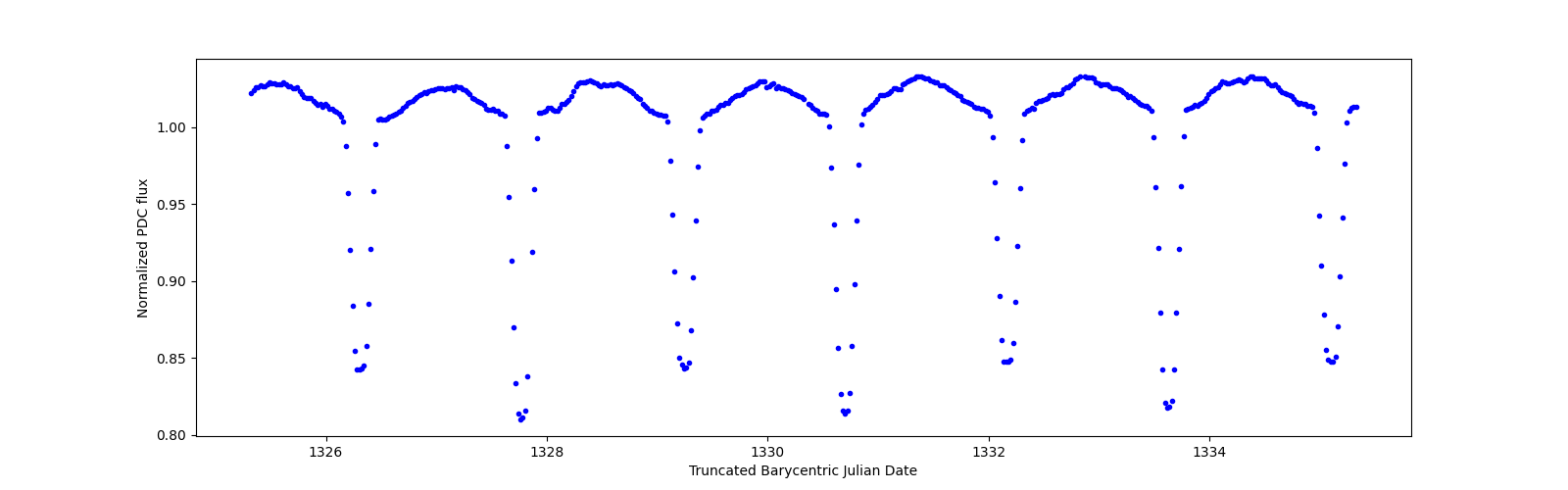 Zoomed-in timeseries plot