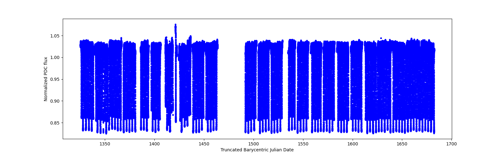 Timeseries plot