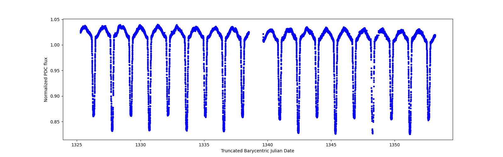 Zoomed-in timeseries plot