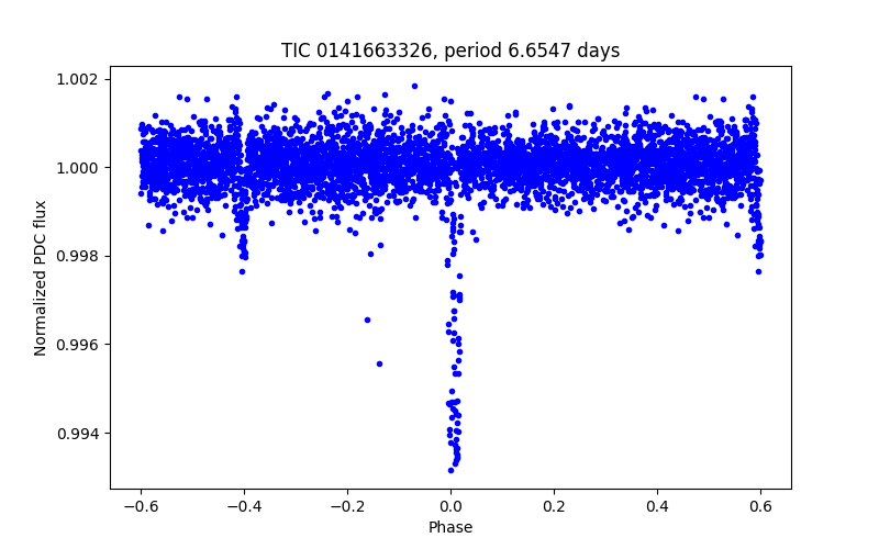 Phase plot