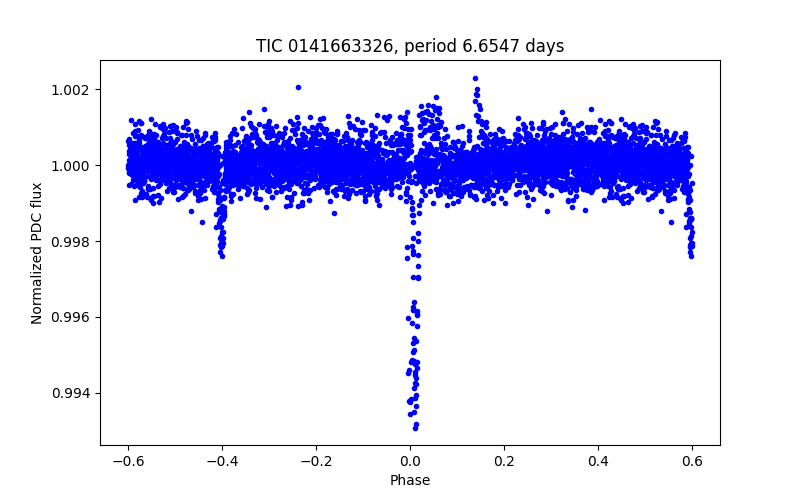 Phase plot