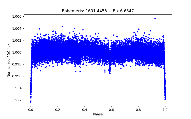 Phase plot