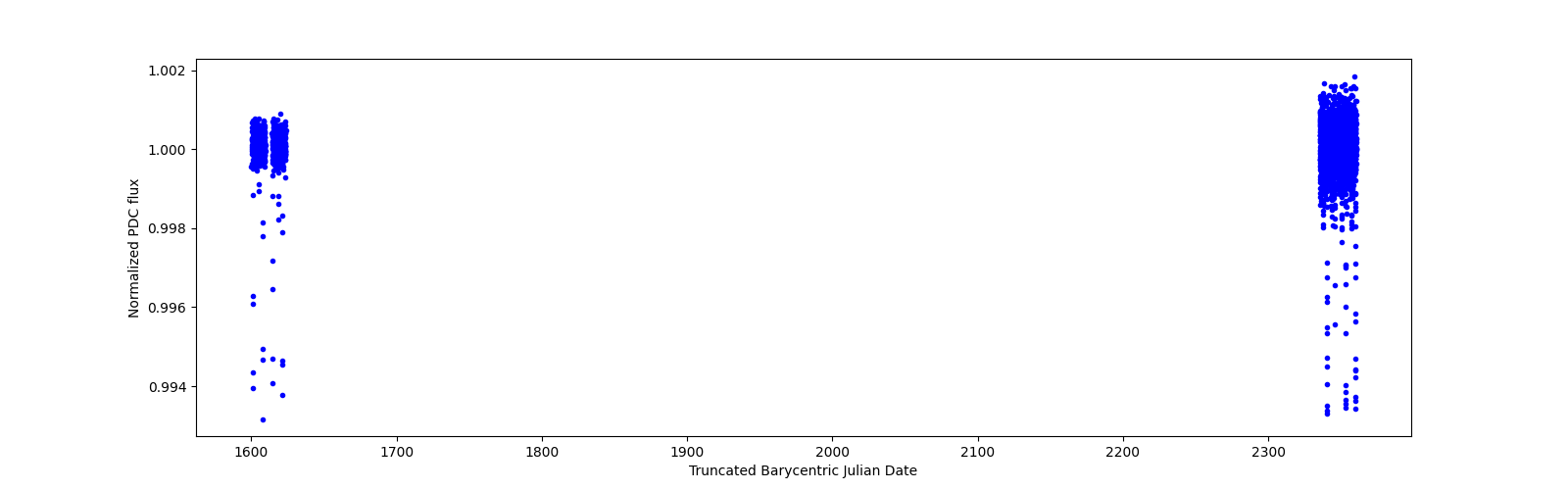 Timeseries plot