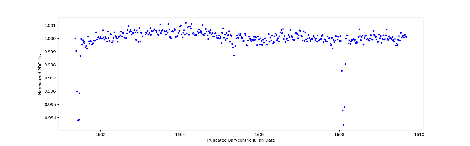 Zoomed-in timeseries plot