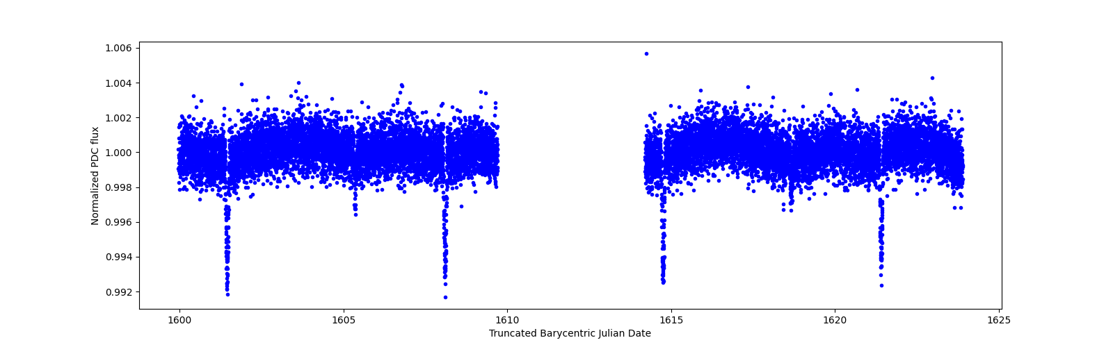 Timeseries plot