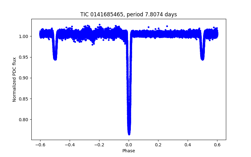 Phase plot