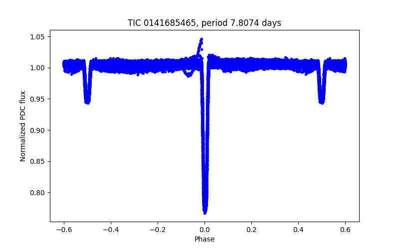 Phase plot