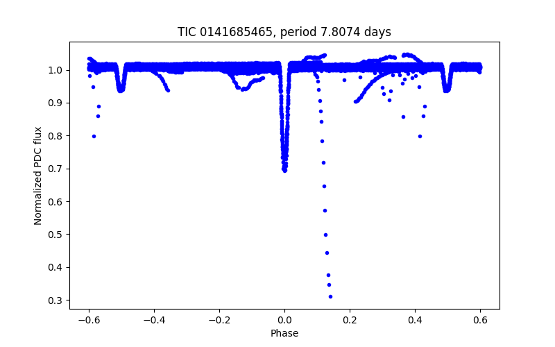 Phase plot