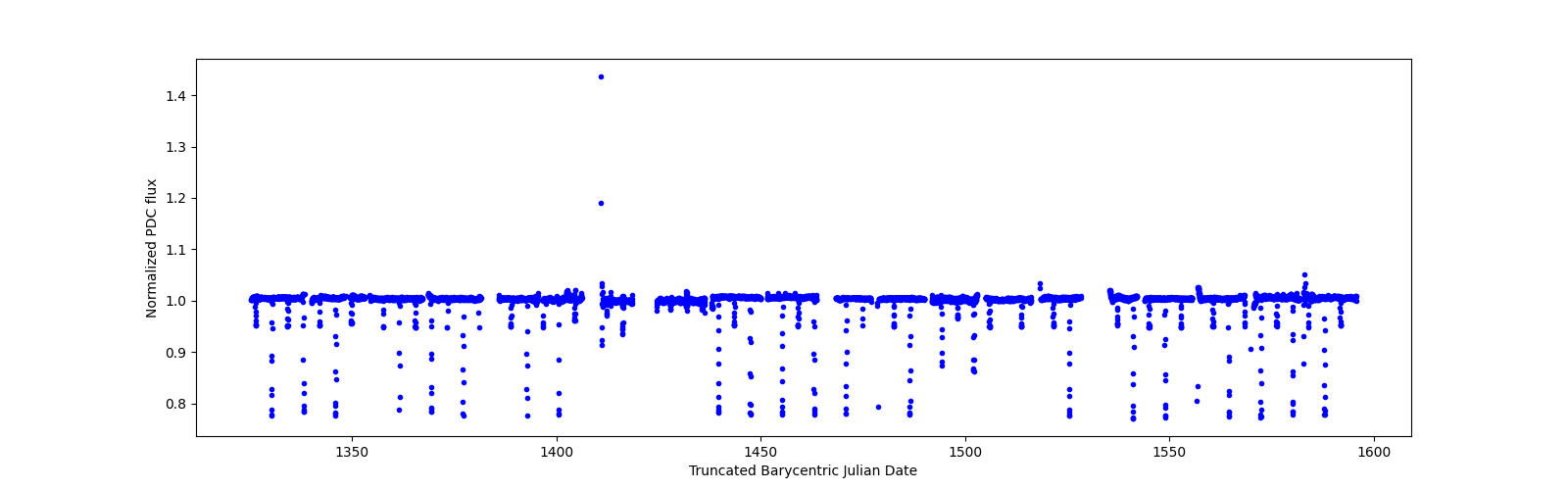 Timeseries plot