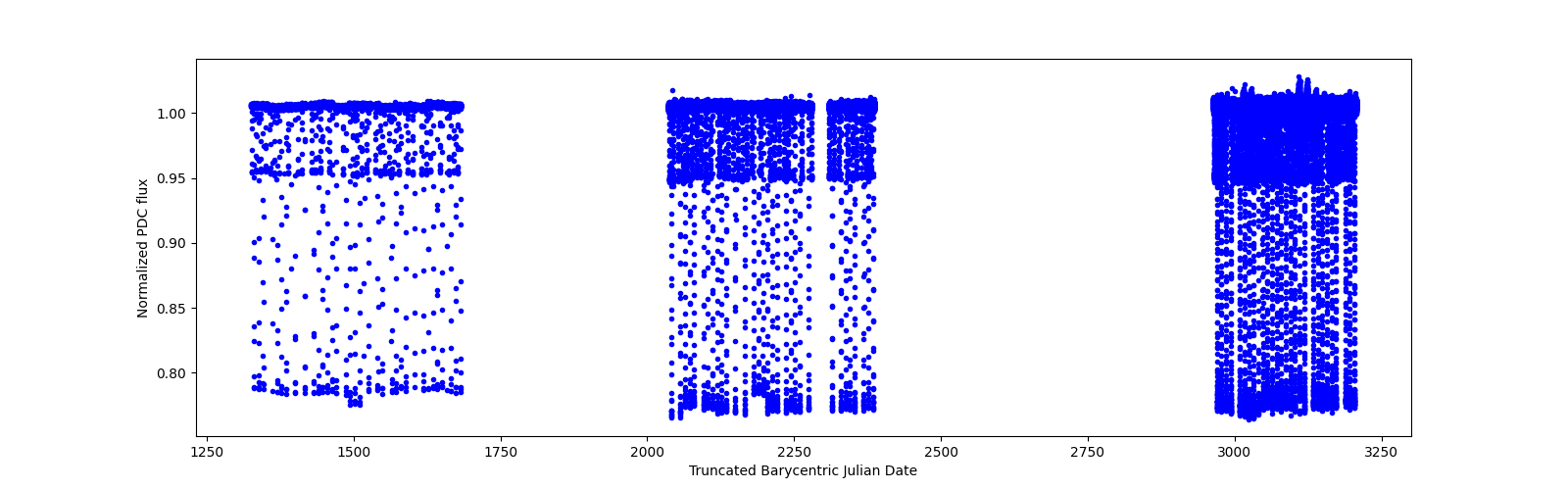 Timeseries plot