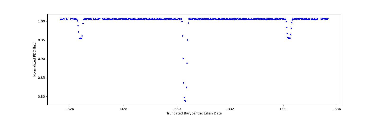 Zoomed-in timeseries plot