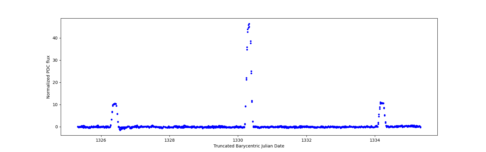 Zoomed-in timeseries plot