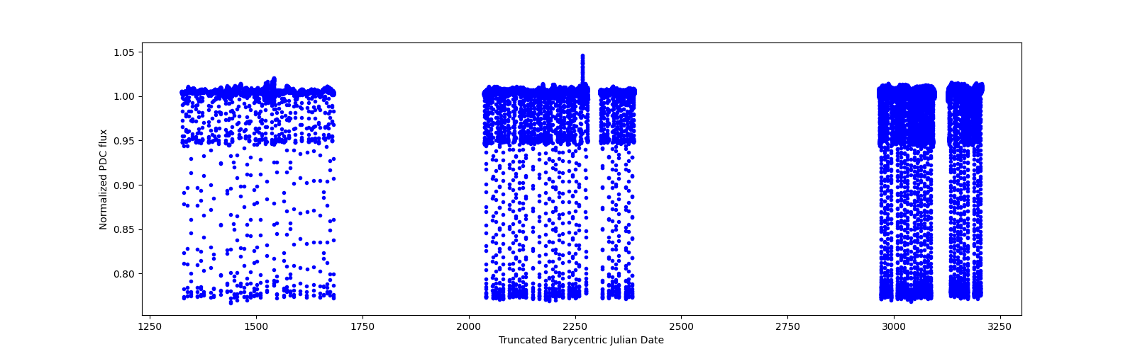 Timeseries plot