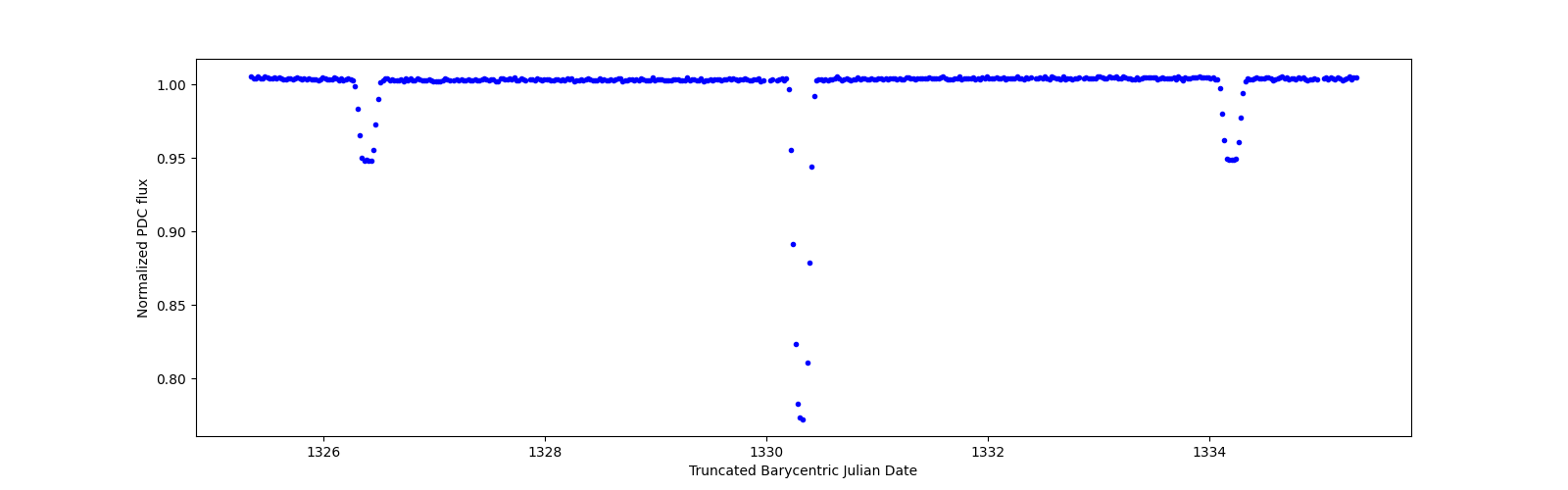Zoomed-in timeseries plot
