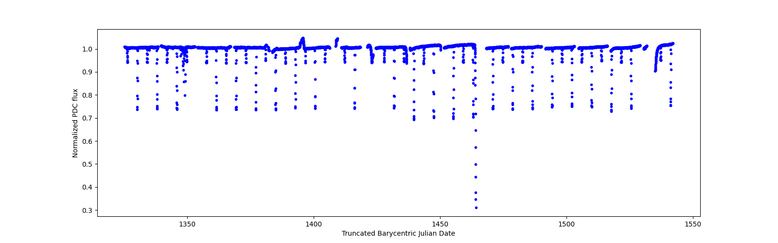 Timeseries plot