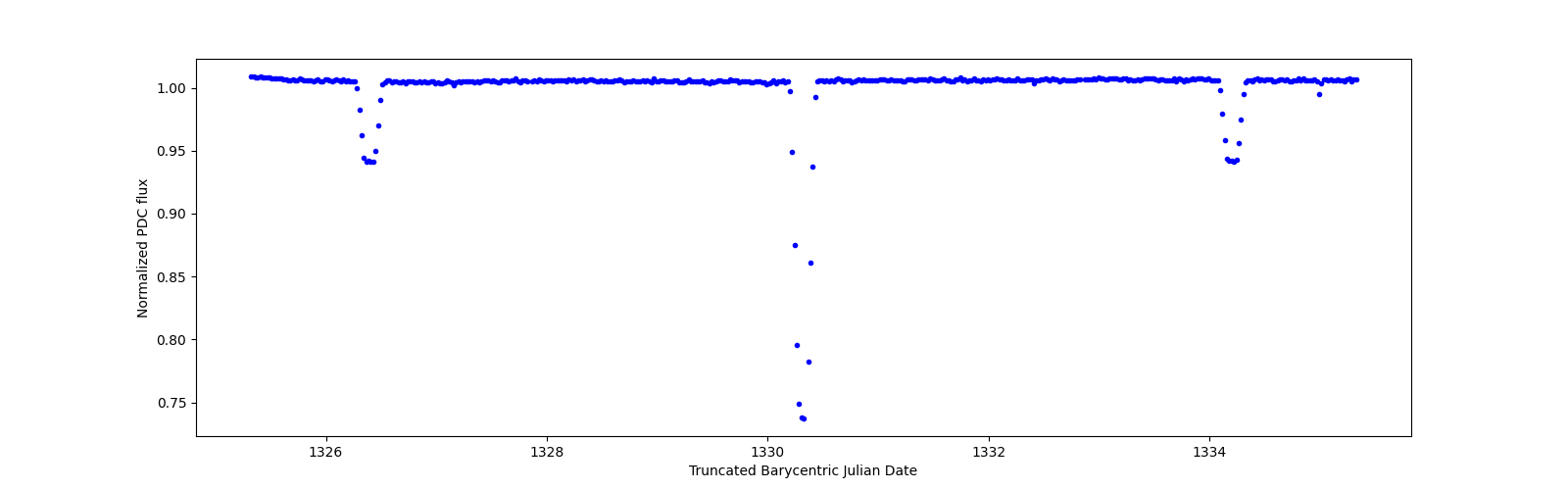 Zoomed-in timeseries plot