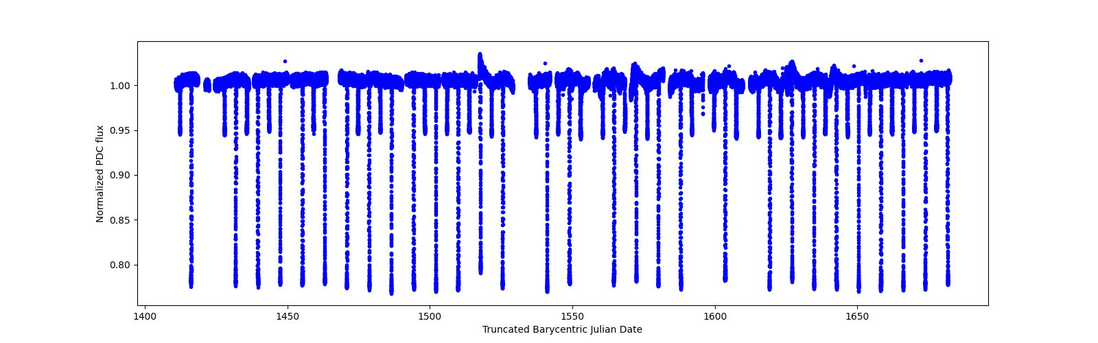 Timeseries plot