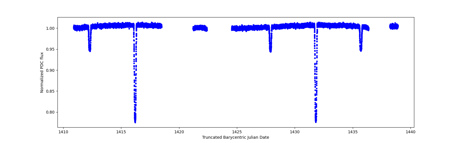 Zoomed-in timeseries plot