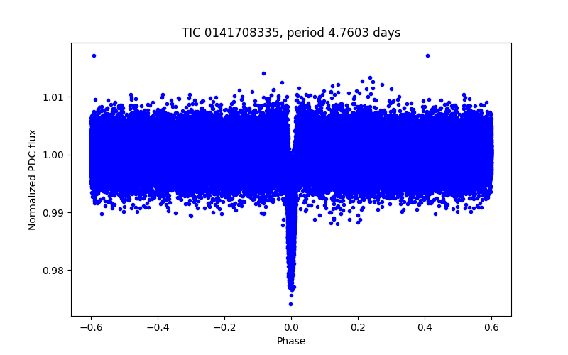 Phase plot