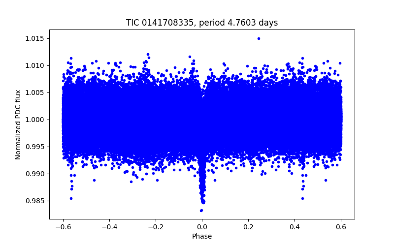 Phase plot