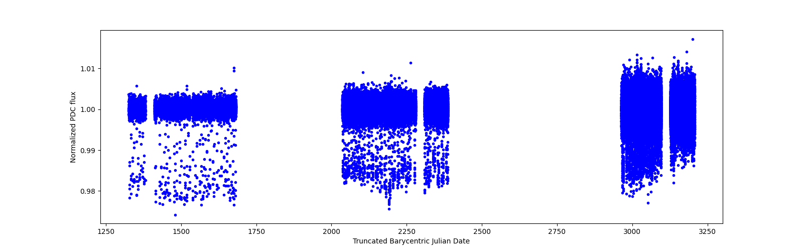 Timeseries plot