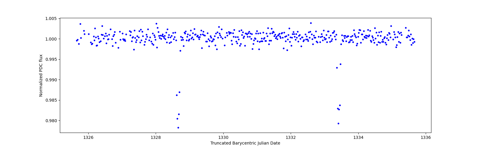 Zoomed-in timeseries plot