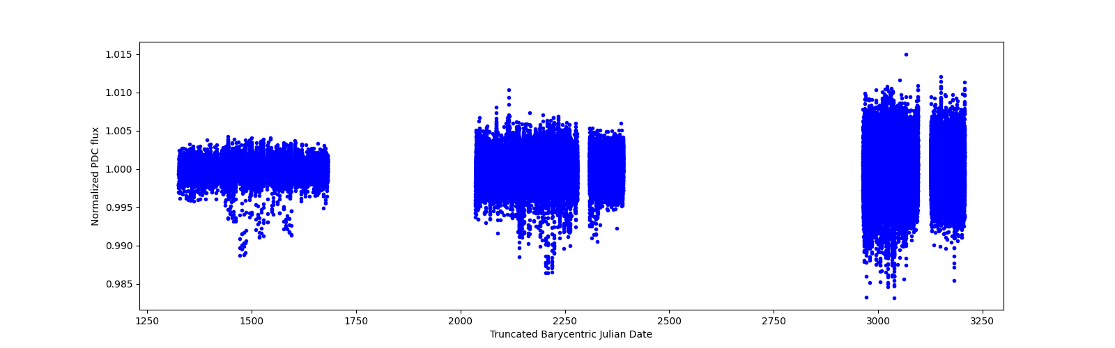 Timeseries plot