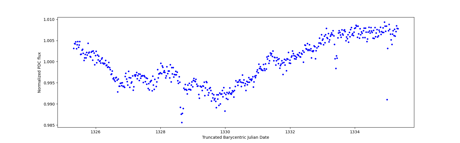 Zoomed-in timeseries plot