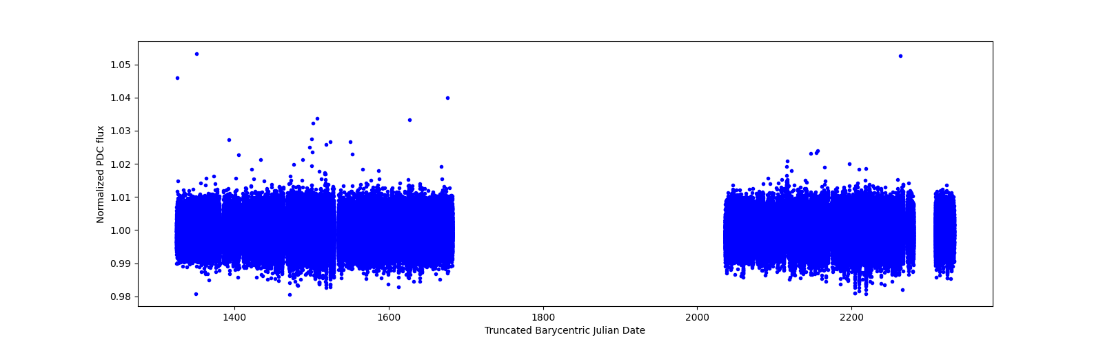 Timeseries plot