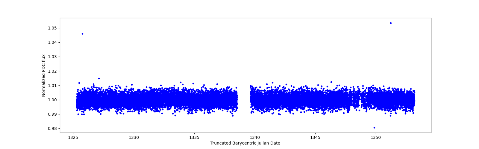 Zoomed-in timeseries plot