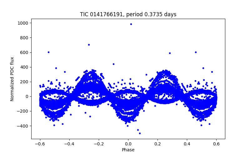 Phase plot