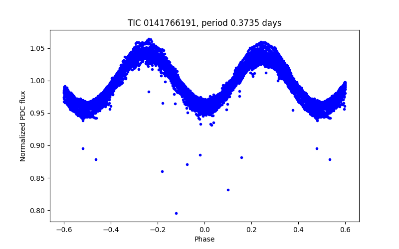 Phase plot