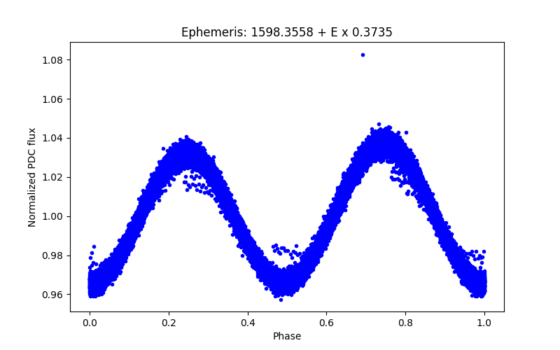 Phase plot