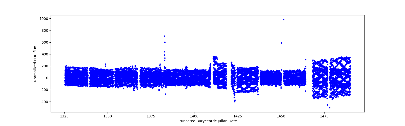 Timeseries plot