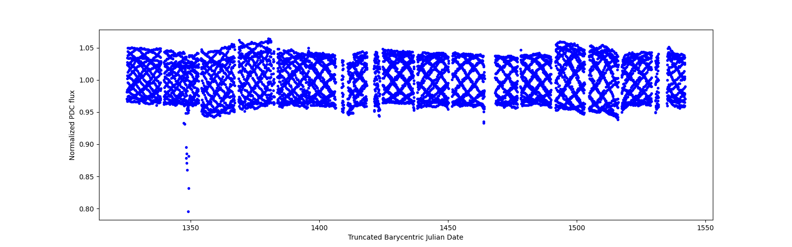 Timeseries plot