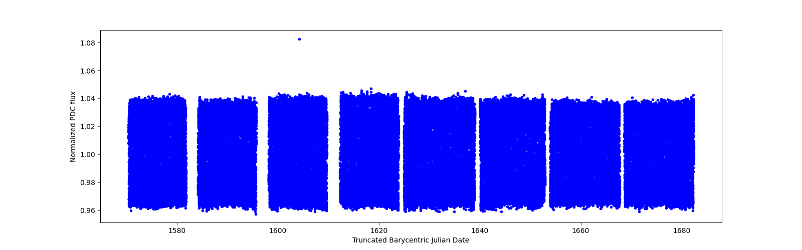 Timeseries plot