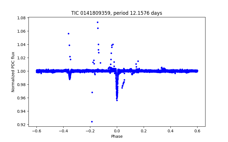 Phase plot